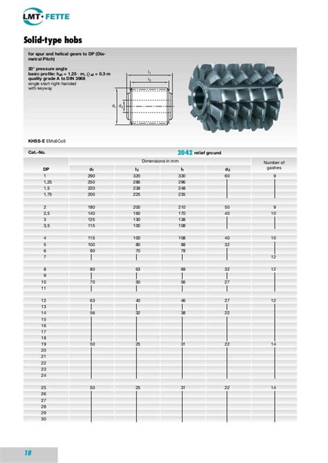 hobbing cutter chart